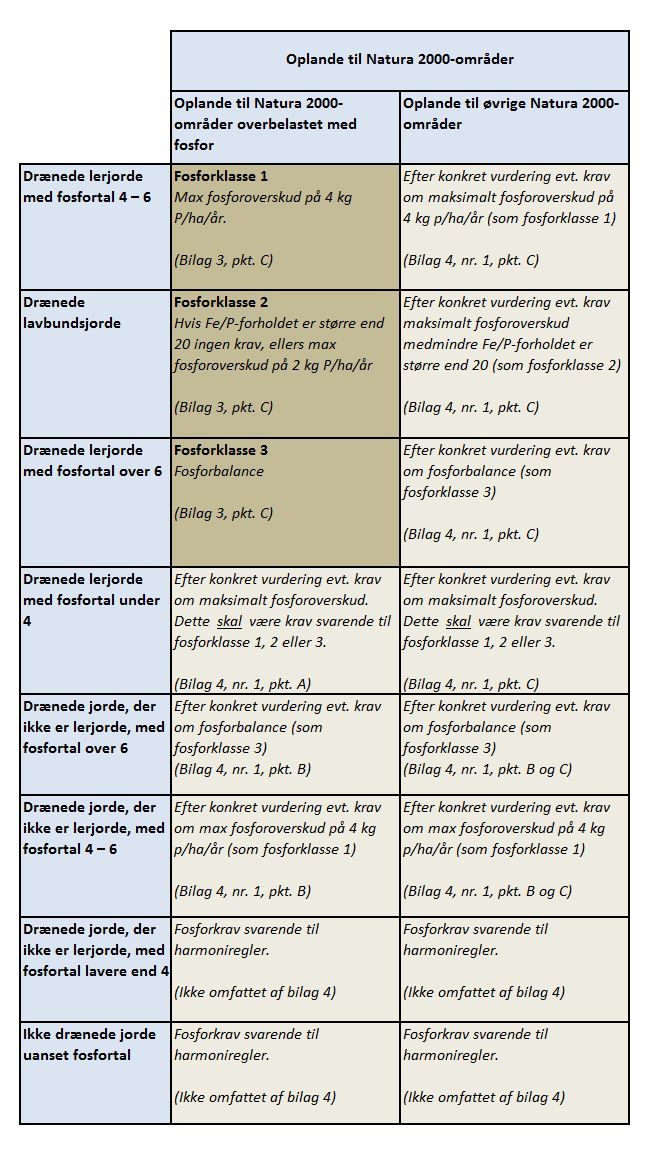 Tabel 2. Husdyrgodkendelsesbekendtgørelsen fastlægger et beskyttelsesniveau for fosforoverskud i forhold til de generelle harmonikrav. Beskyttelsesniveauet afhænger blandt andet af jordtype, dræningsforhold og fosfortal. 